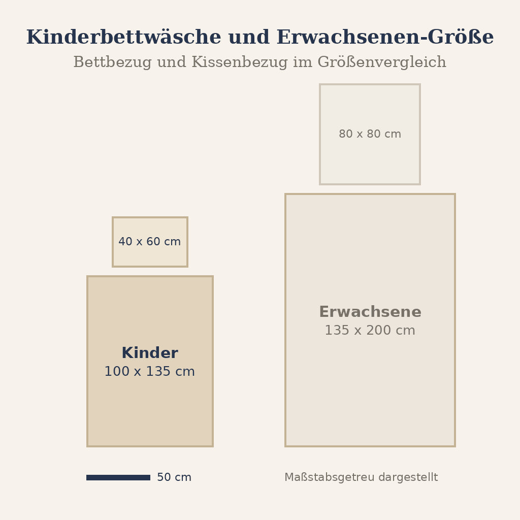 Grafik: Kinderbettwäsche 135x100 im Größenvergleich mit Bettwäsche 135x200