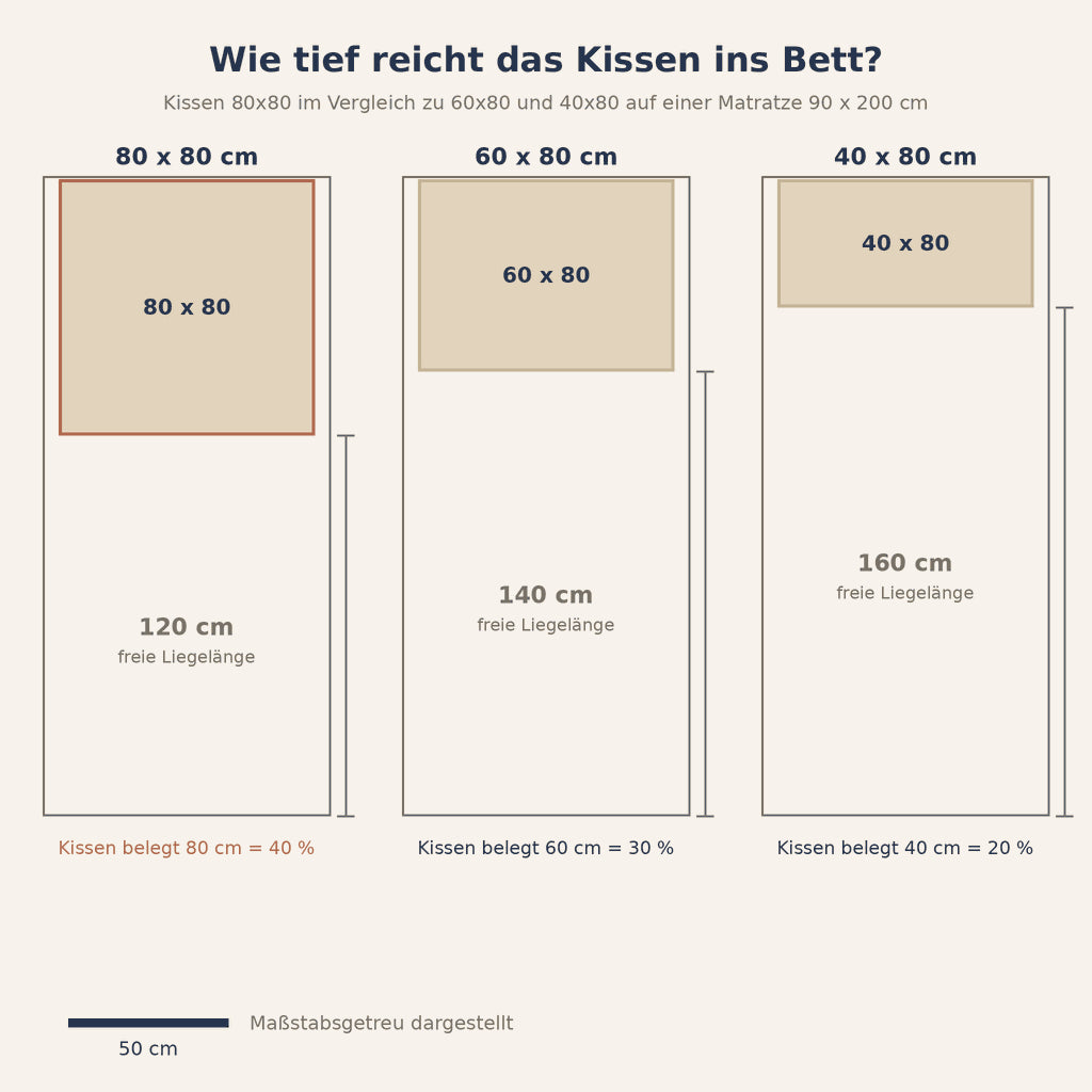 Grafik: Kissen Größe 80x80 im Vergleich zu 60x80 und 40x80 – wie tief das Kissen auf einer Matratze 90x200 reicht, maßstabsgetreu