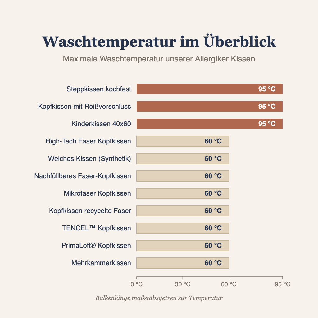 Grafik: Allergiker Kissen waschbar bis 60 °C oder kochfest bis 95 °C im Überblick