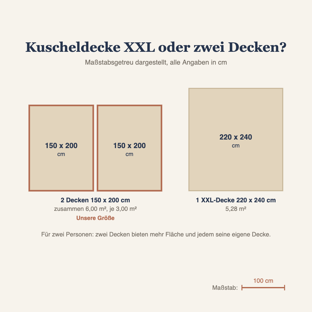 Grafik: Kuscheldecke XXL 220 x 240 cm im Vergleich zu zwei Decken 150 x 200 cm