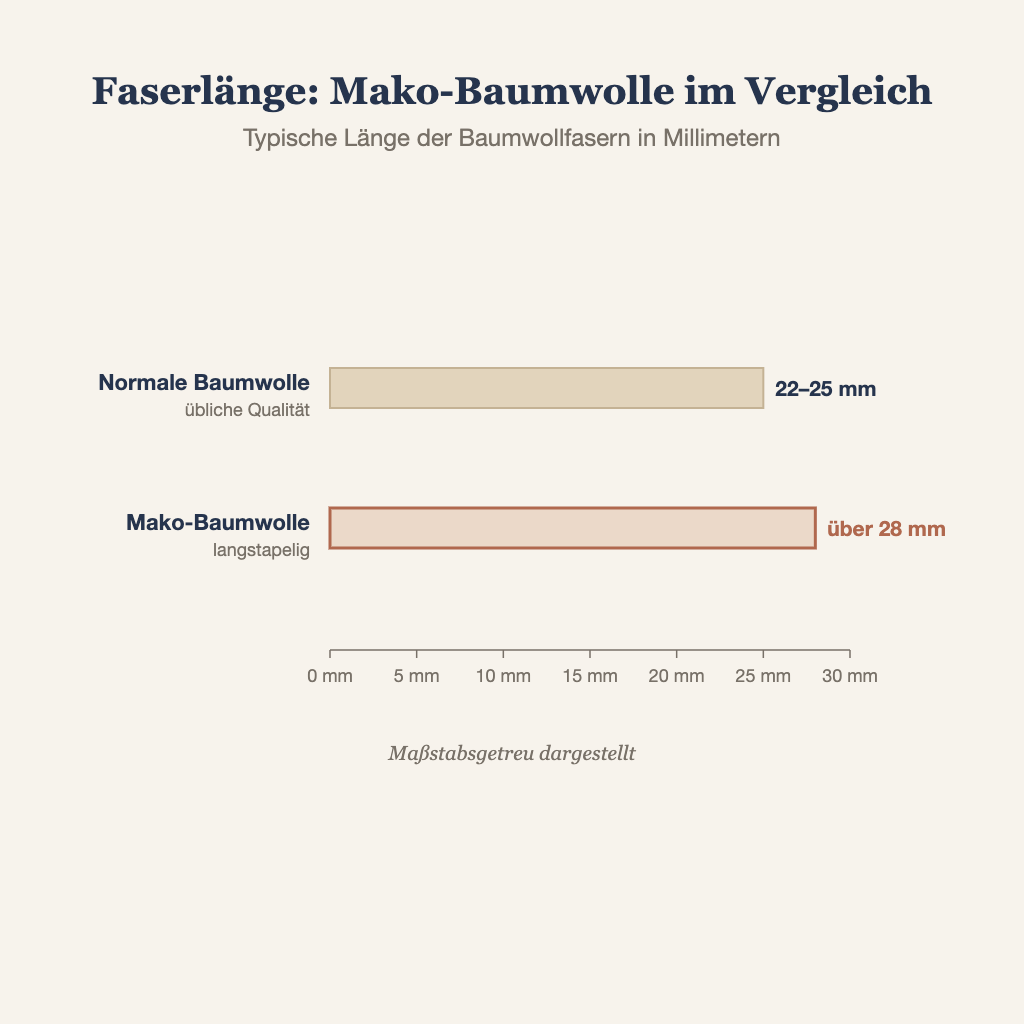 Grafik: Faserlänge von Mako-Baumwolle im Vergleich zu normaler Baumwolle