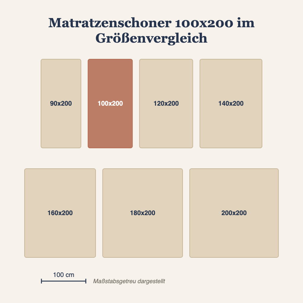 Matratzenschoner 100x200 im maßstabsgetreuen Größenvergleich mit anderen Matratzenmaßen