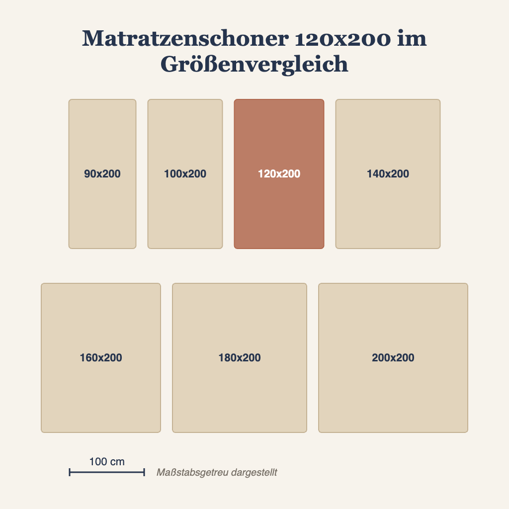 Matratzenschoner 120x200 im maßstabsgetreuen Größenvergleich mit anderen Matratzenmaßen