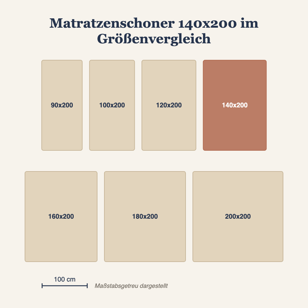 Matratzenschoner 140x200 im maßstabsgetreuen Größenvergleich mit anderen Matratzenmaßen