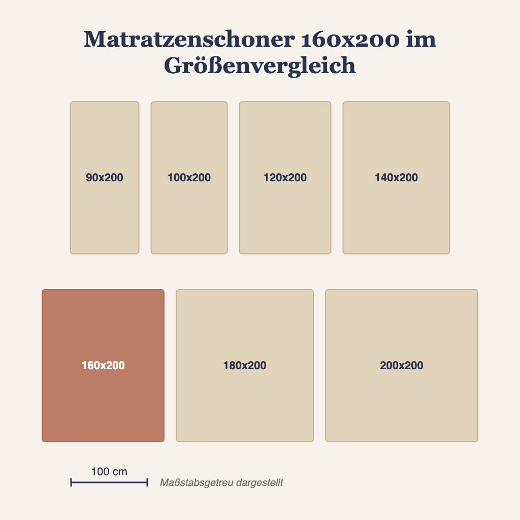 Matratzenschoner 160x200 im maßstabsgetreuen Größenvergleich mit anderen Matratzenmaßen