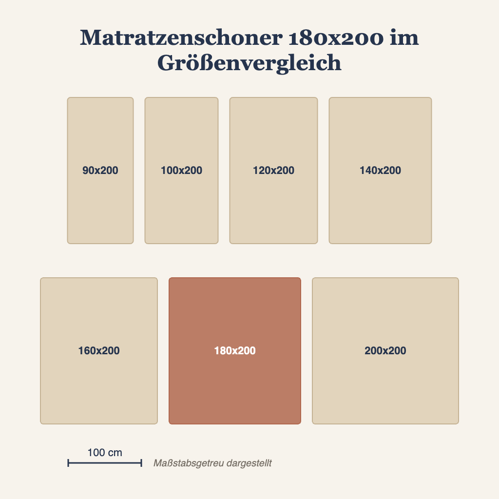 Matratzenschoner 180x200 im maßstabsgetreuen Größenvergleich mit anderen Matratzenmaßen