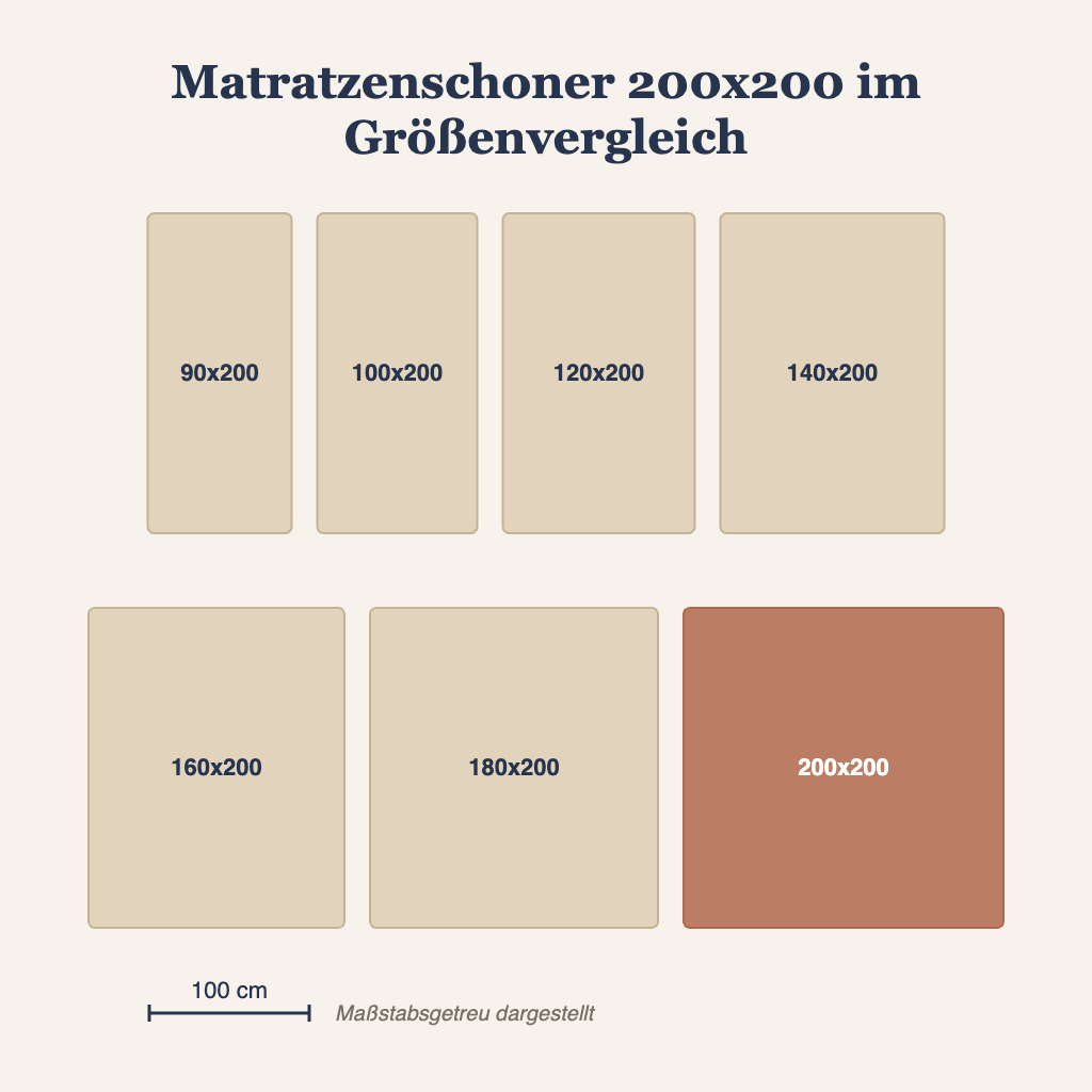 Matratzenschoner 200x200 im maßstabsgetreuen Größenvergleich mit anderen Matratzenmaßen