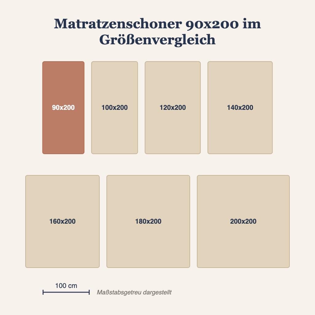 Matratzenschoner 90x200 im Größenvergleich mit allen gängigen Matratzenmaßen