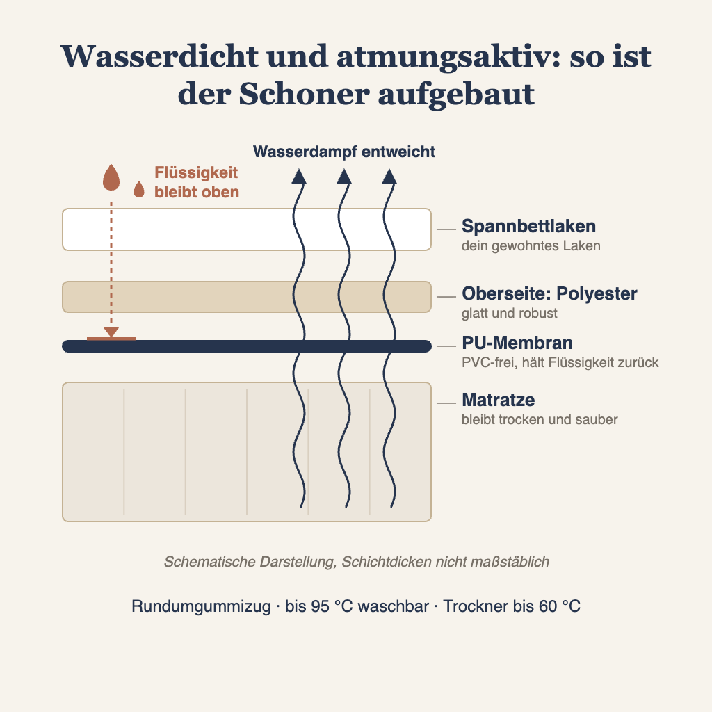 Grafik: Aufbau vom Matratzenschoner wasserdicht und atmungsaktiv mit PU-Membran
