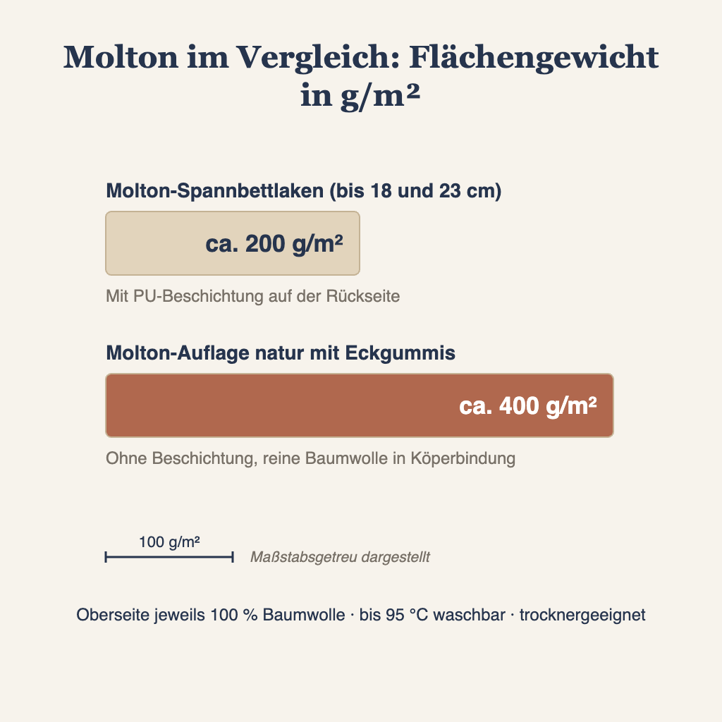 Grafik: Molton-Matratzenauflage mit 400 g/m² im Vergleich zum Molton-Spannbettlaken