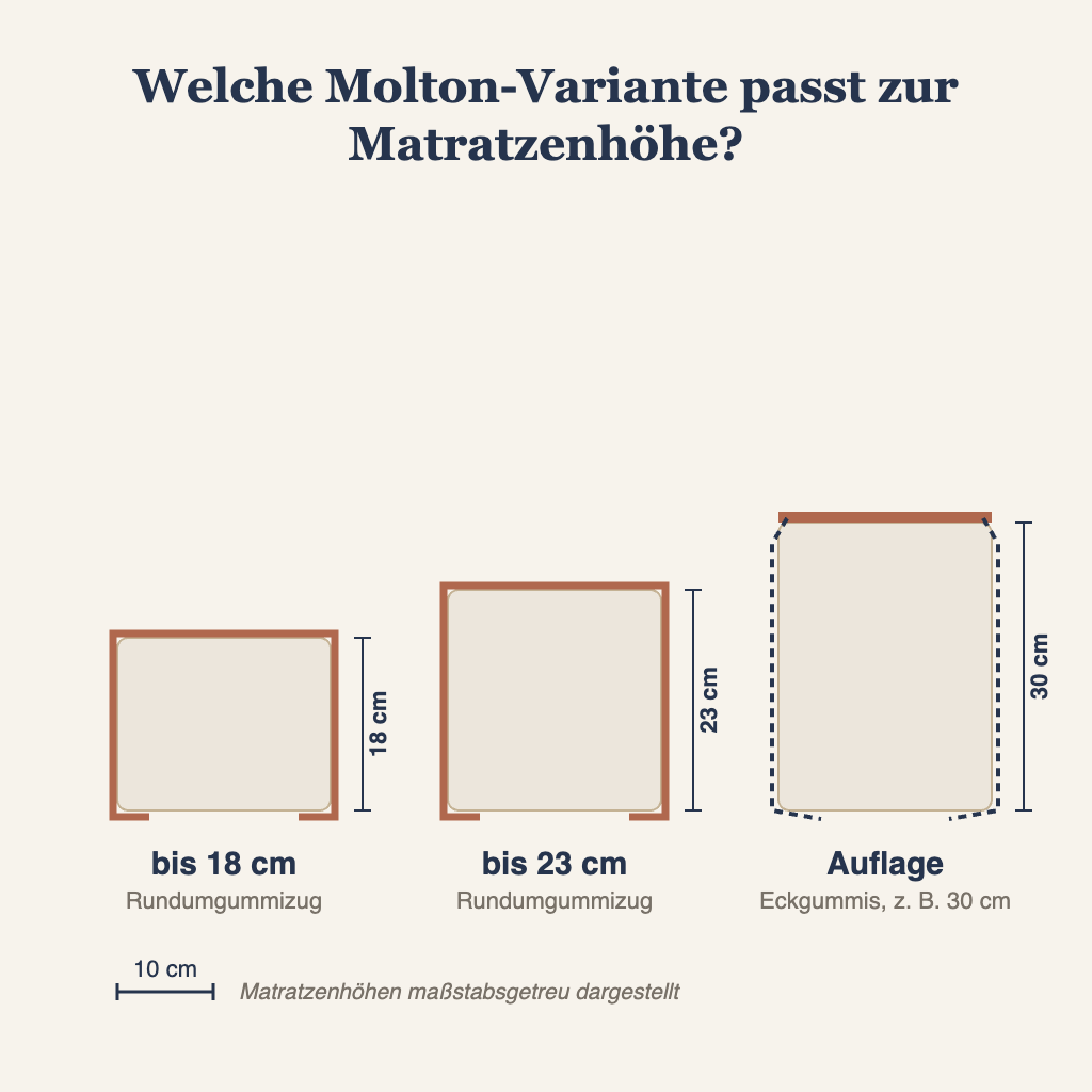 Grafik: Molton Spannbettlaken bis 18 oder 23 cm und Auflage mit Eckgummis