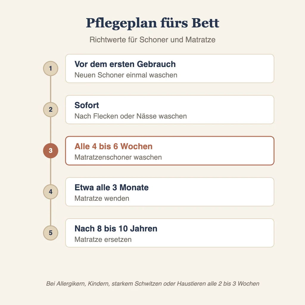Pflegeplan: wann Matratzenschoner waschen, Matratze wenden und ersetzen