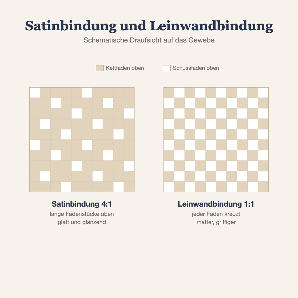 Grafik: Satinbindung 4:1 der Bettwäsche Mako-Satin neben Leinwandbindung