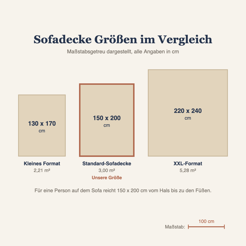 Grafik: Sofadecke Größe 130 x 170, 150 x 200 und 220 x 240 cm im Vergleich