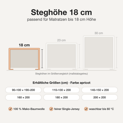Infografik: Mako-Jersey Spannbettlaken apricot – Steghöhe 18 cm im Größenvergleich, verfügbare Größen und Eigenschaften