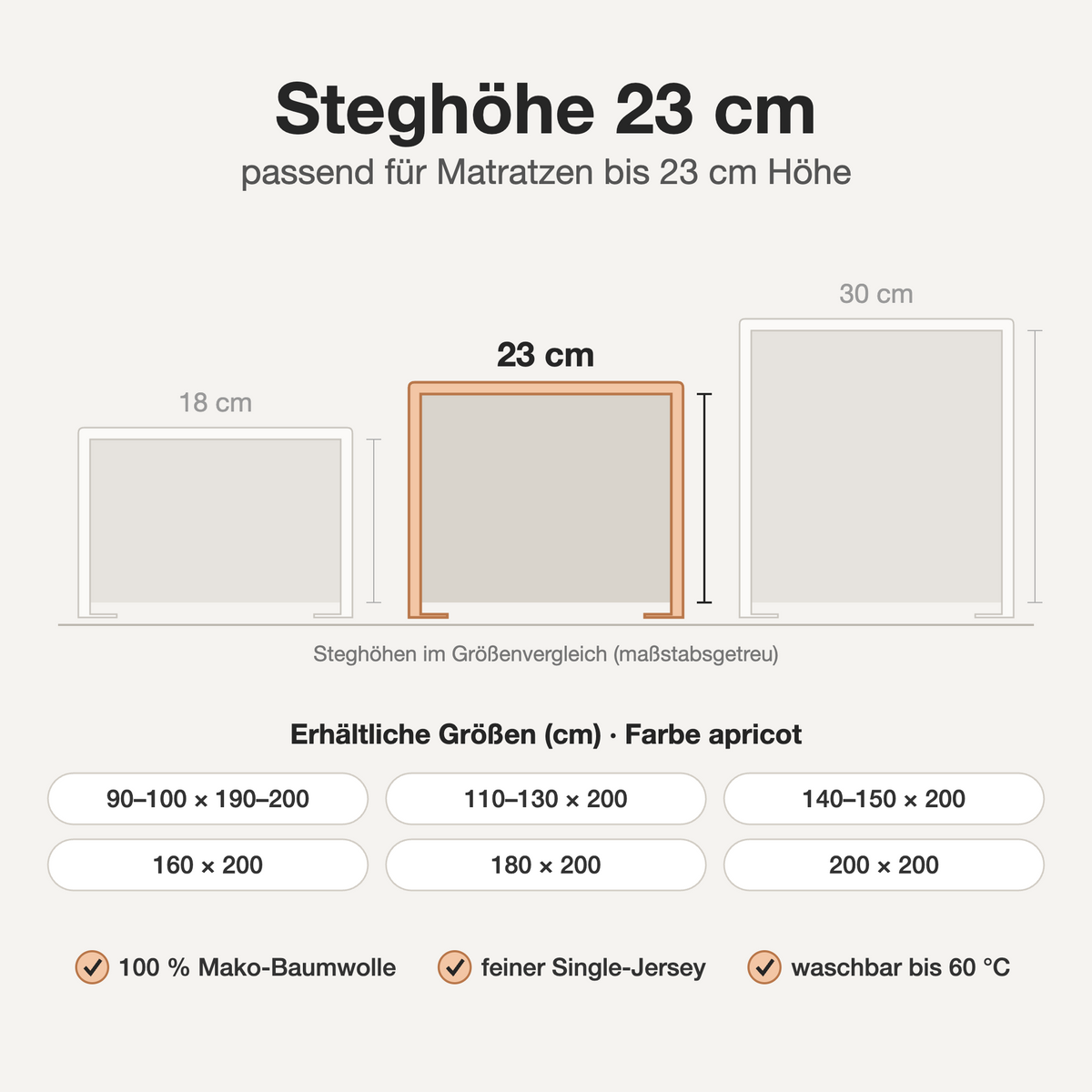 Infografik: Mako-Jersey Spannbettlaken apricot – Steghöhe 23 cm im Größenvergleich, verfügbare Größen und Eigenschaften