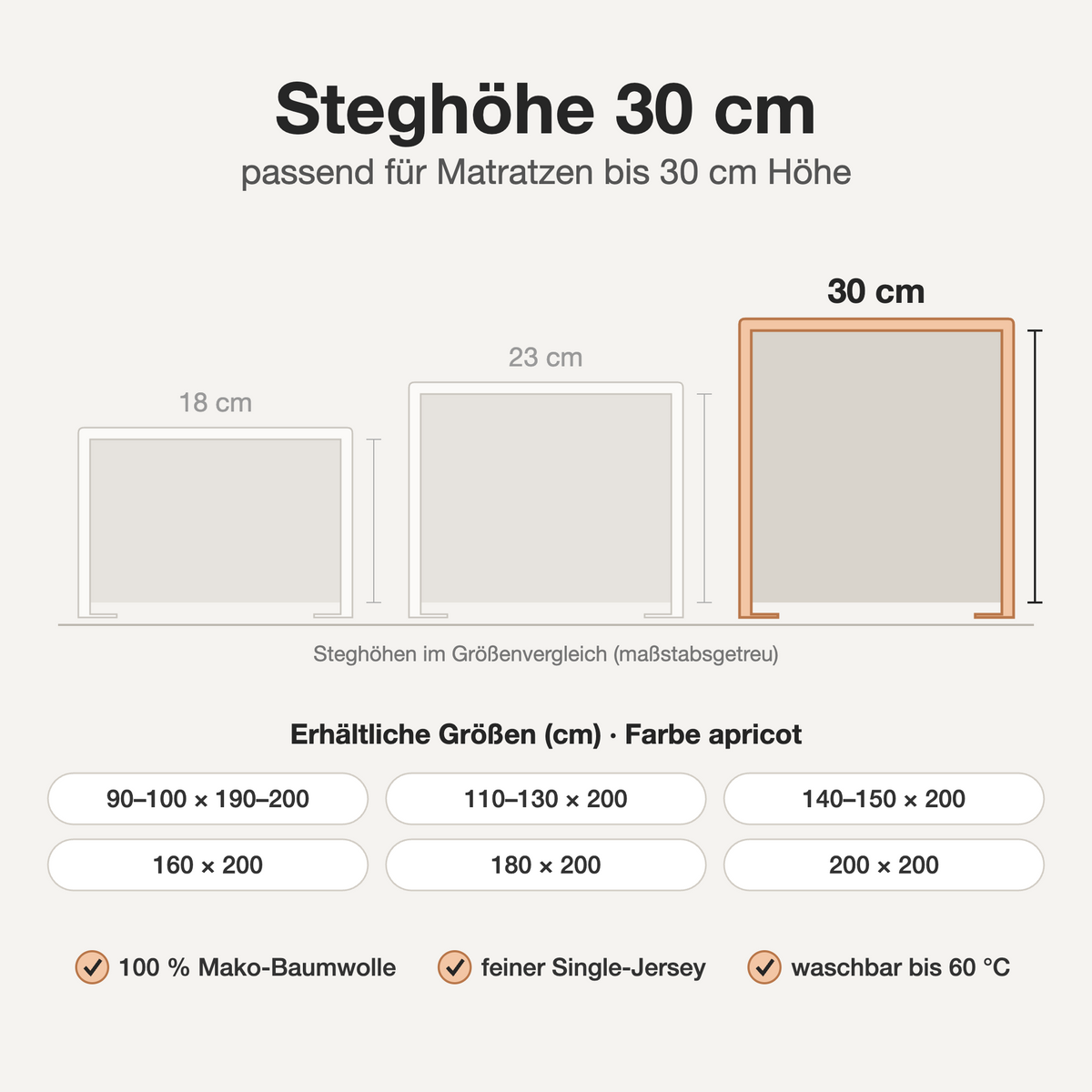 Infografik: Mako-Jersey Spannbettlaken apricot – Steghöhe 30 cm im Größenvergleich, verfügbare Größen und Eigenschaften
