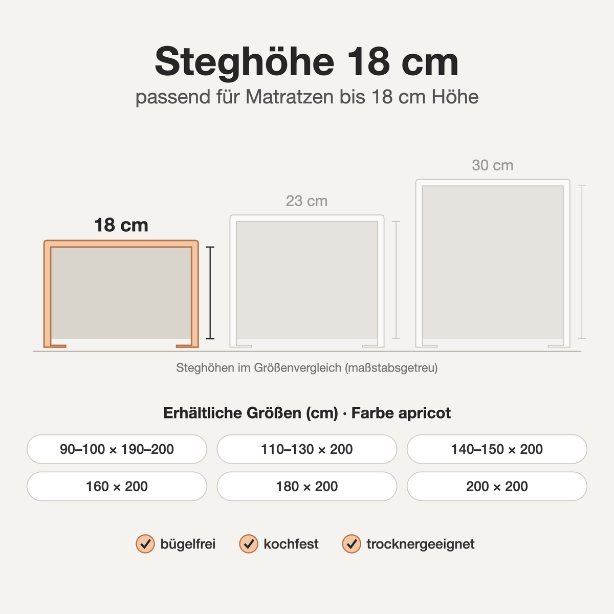 Infografik: Bügelfreies Spannbettlaken apricot – Steghöhe 18 cm im Größenvergleich, verfügbare Größen und Eigenschaften