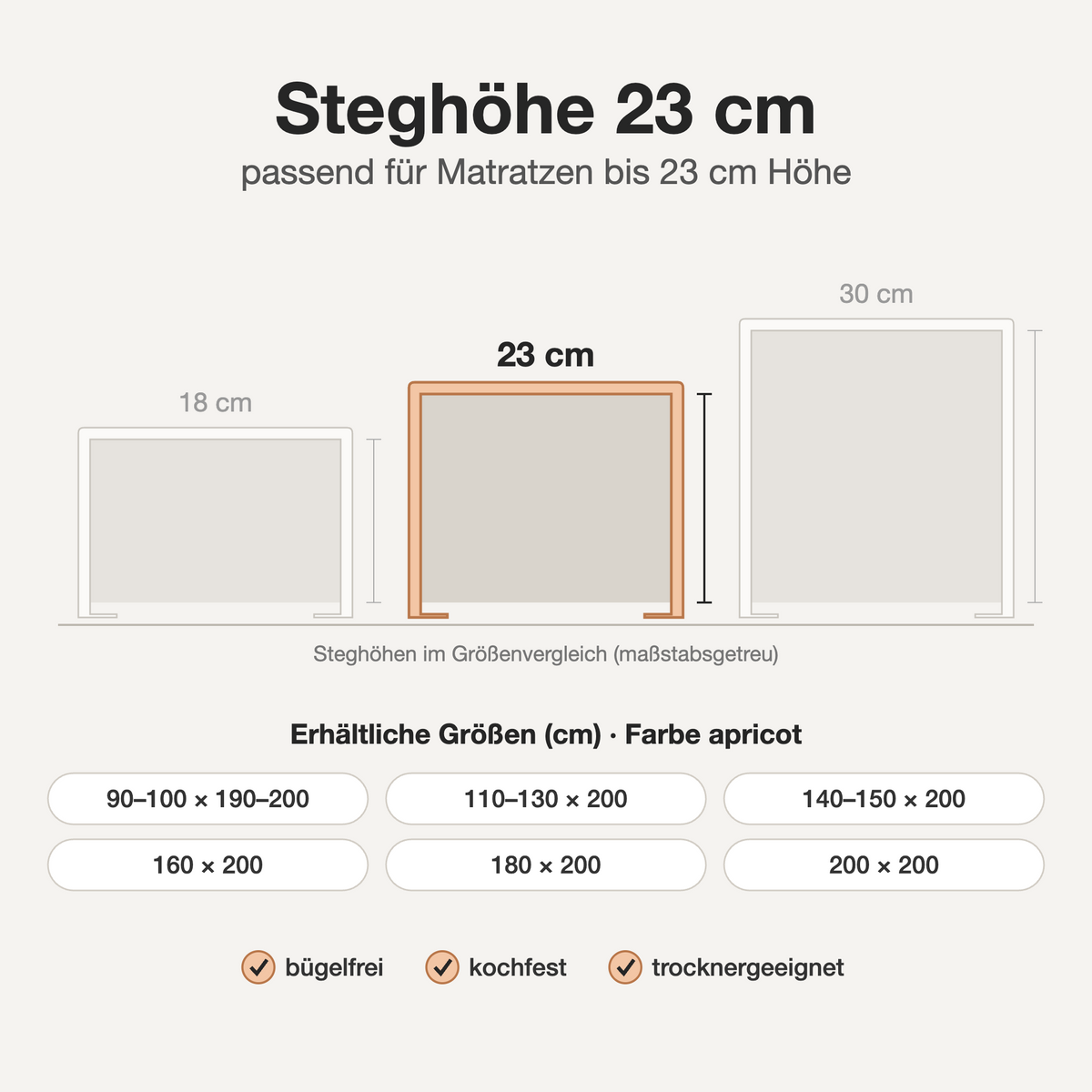 Infografik: Bügelfreies Spannbettlaken apricot – Steghöhe 23 cm im Größenvergleich, verfügbare Größen und Eigenschaften