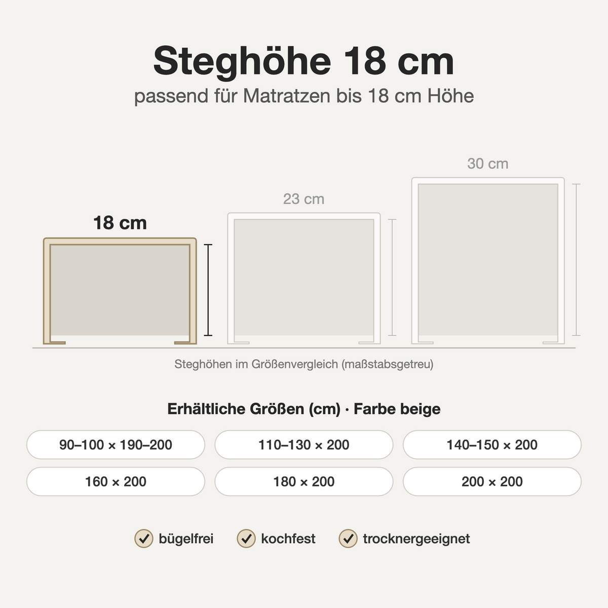 Infografik: Bügelfreies Spannbettlaken beige – Steghöhe 18 cm im Größenvergleich, verfügbare Größen und Eigenschaften