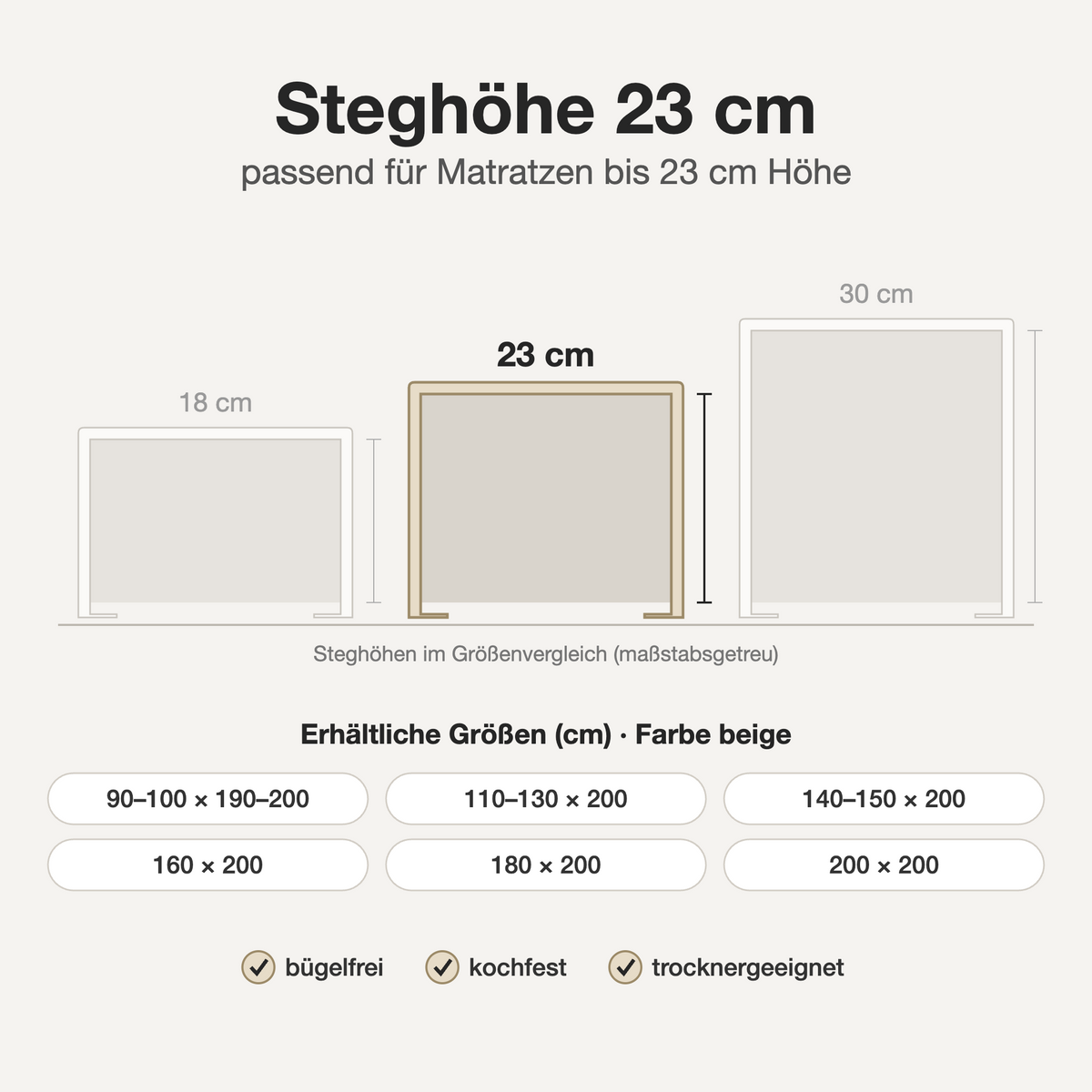 Infografik: Bügelfreies Spannbettlaken beige – Steghöhe 23 cm im Größenvergleich, verfügbare Größen und Eigenschaften