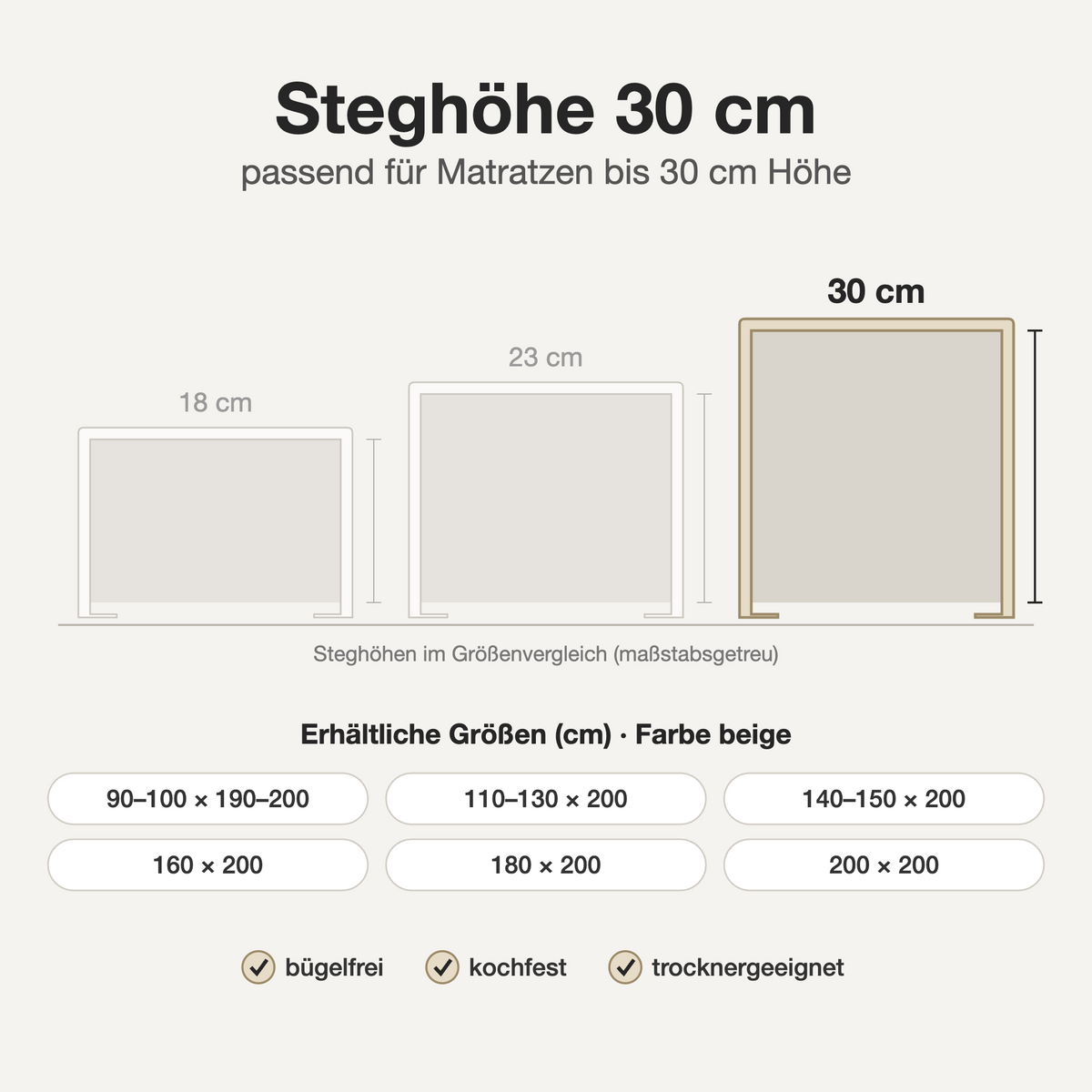 Infografik: Bügelfreies Spannbettlaken beige – Steghöhe 30 cm im Größenvergleich, verfügbare Größen und Eigenschaften