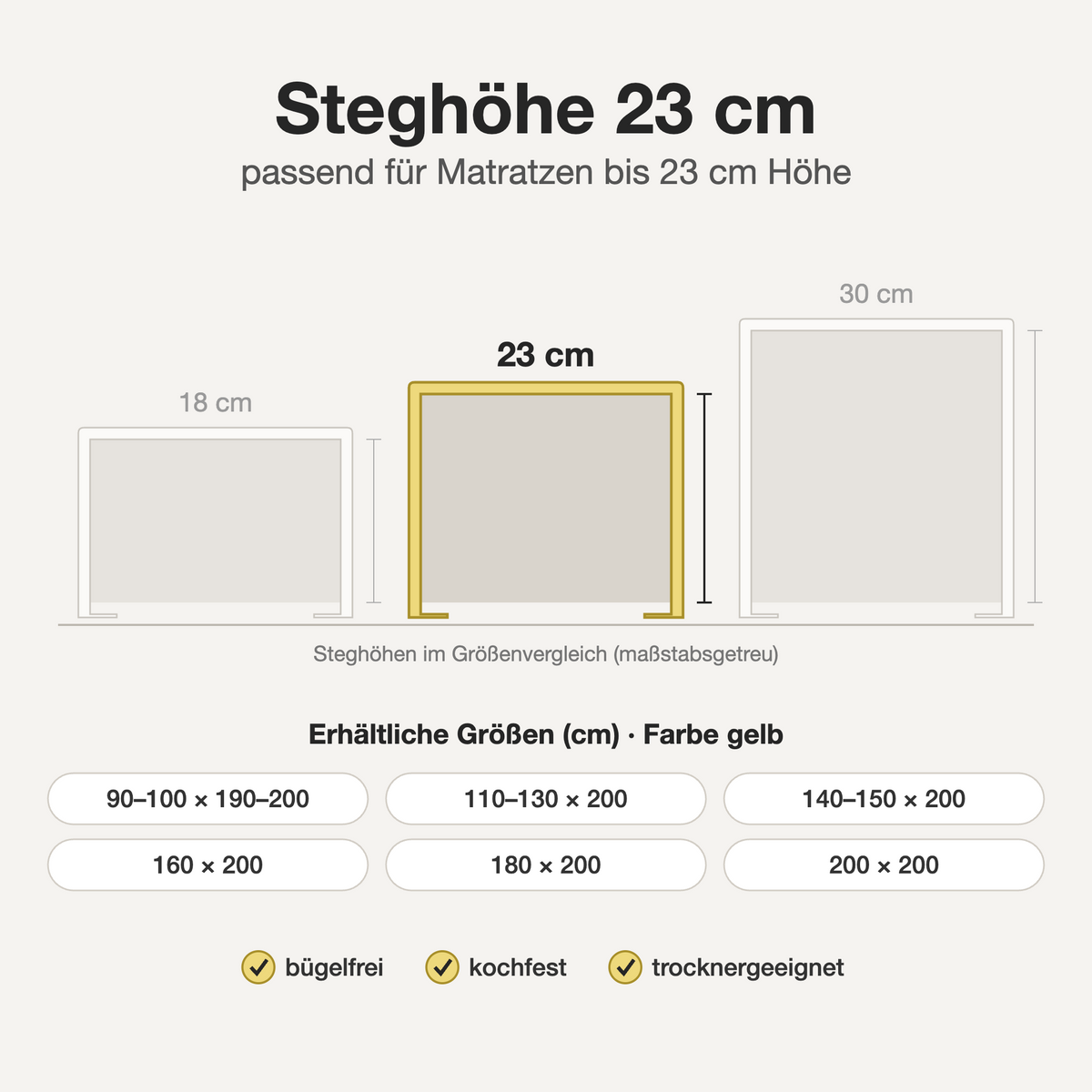 Infografik: Bügelfreies Spannbettlaken gelb – Steghöhe 23 cm im Größenvergleich, verfügbare Größen und Eigenschaften