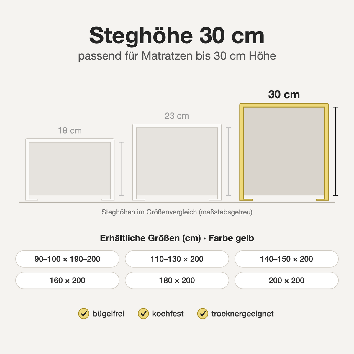 Infografik: Bügelfreies Spannbettlaken gelb – Steghöhe 30 cm im Größenvergleich, verfügbare Größen und Eigenschaften
