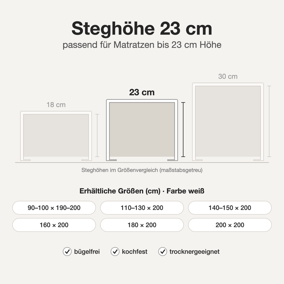 Infografik: Bügelfreies Spannbettlaken weiß – Steghöhe 23 cm im Größenvergleich, verfügbare Größen und Eigenschaften