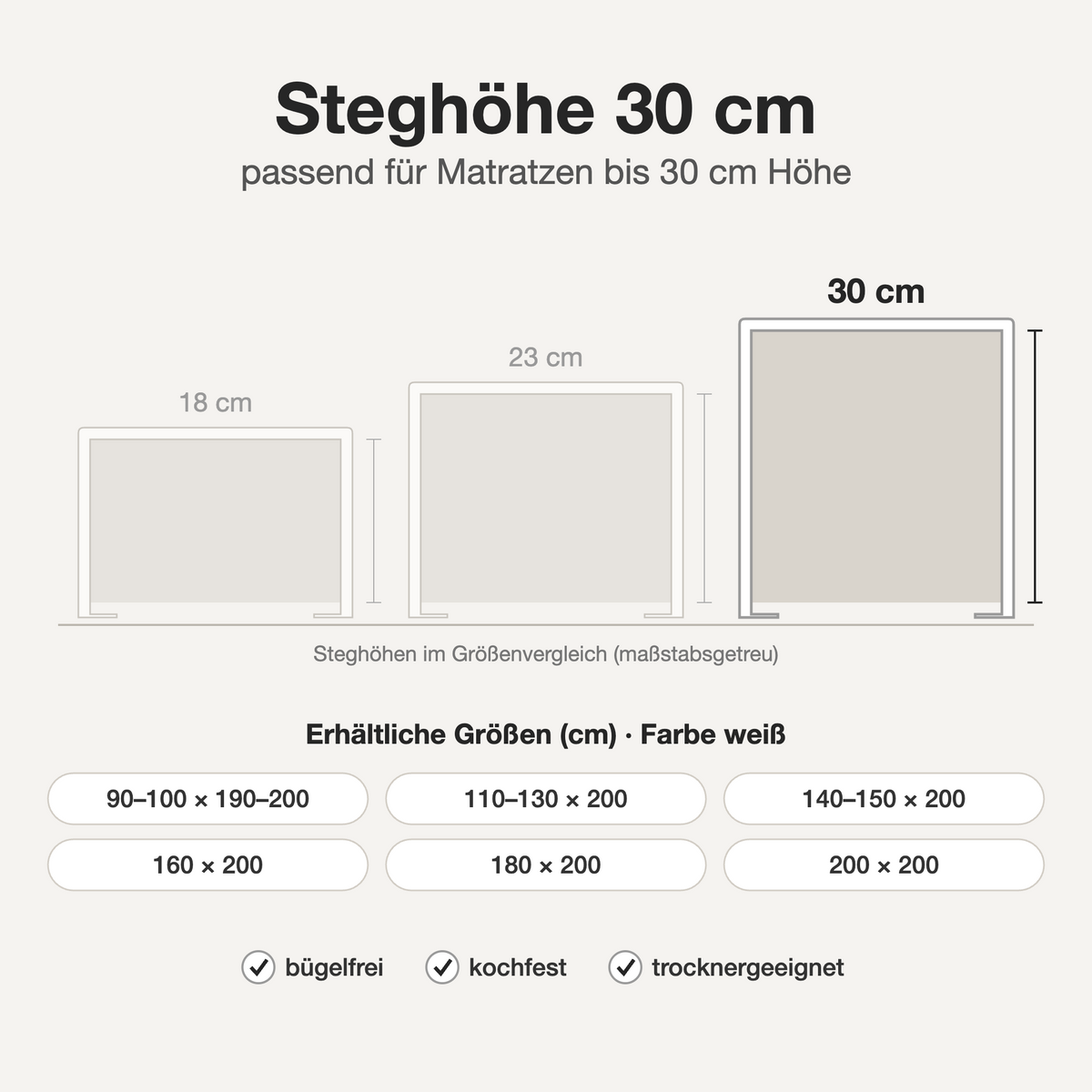 Infografik: Bügelfreies Spannbettlaken weiß – Steghöhe 30 cm im Größenvergleich, verfügbare Größen und Eigenschaften
