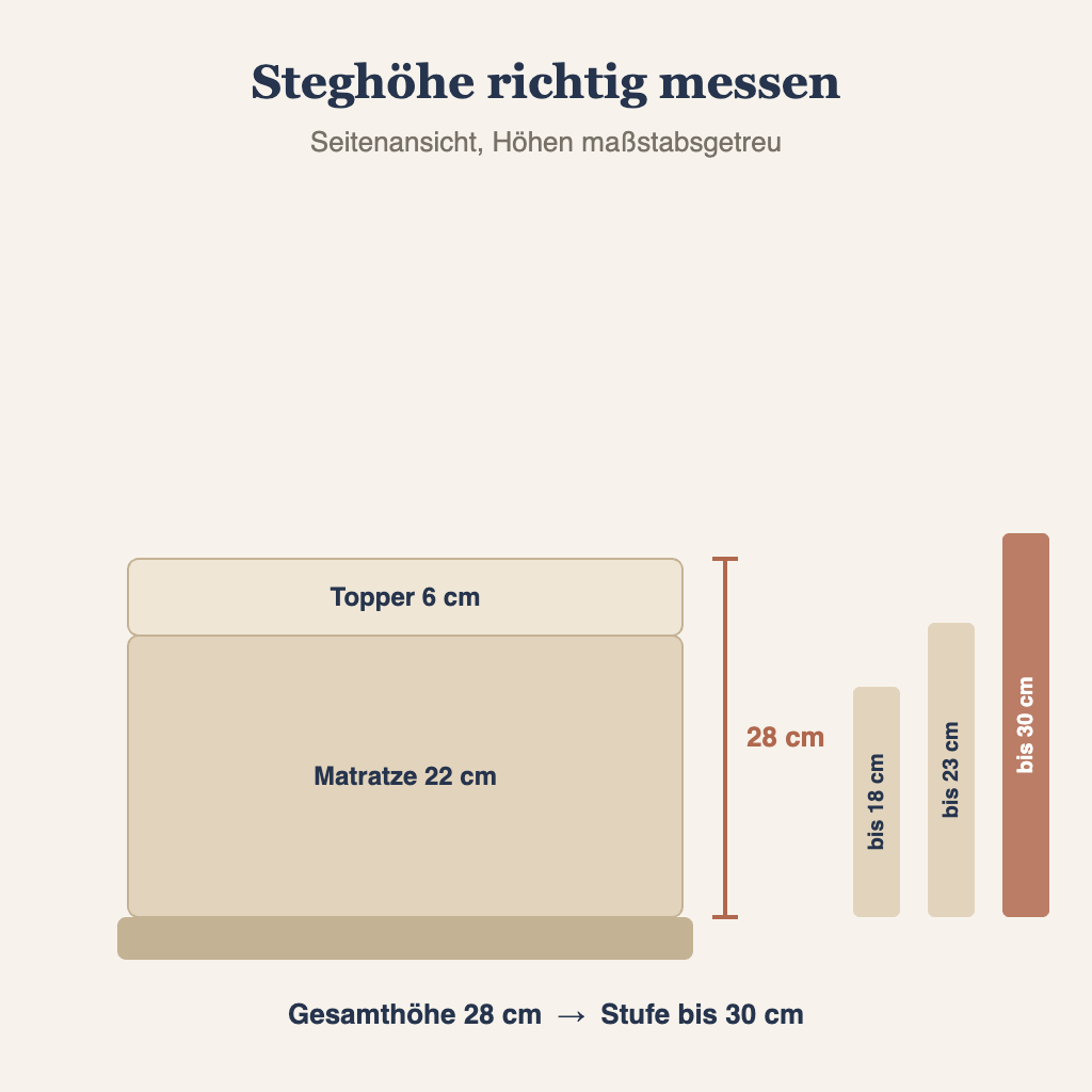 Steghöhe messen: Matratze und Topper ergeben die Gesamthöhe für den Matratzenschoner