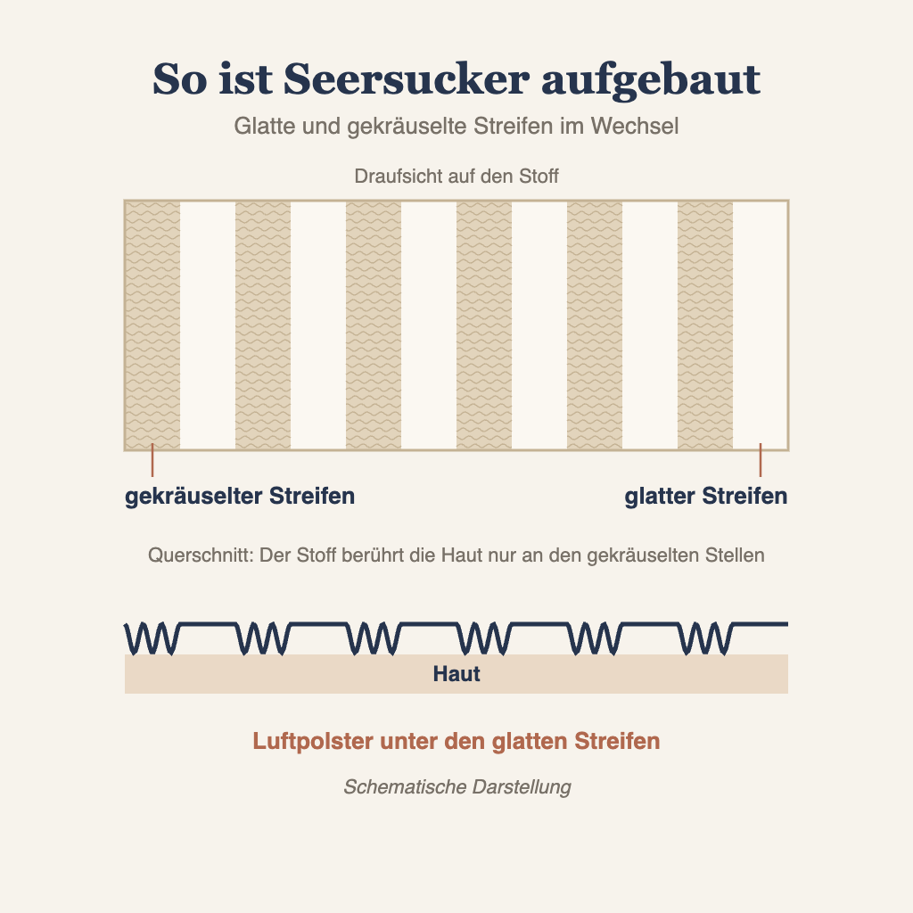 Grafik: Was ist Seersucker – glatte und gekräuselte Streifen im Wechsel