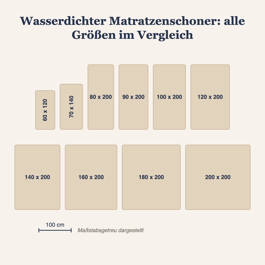 Grafik: wasserdichter Matratzenschoner in allen Größen maßstabsgetreu im Vergleich