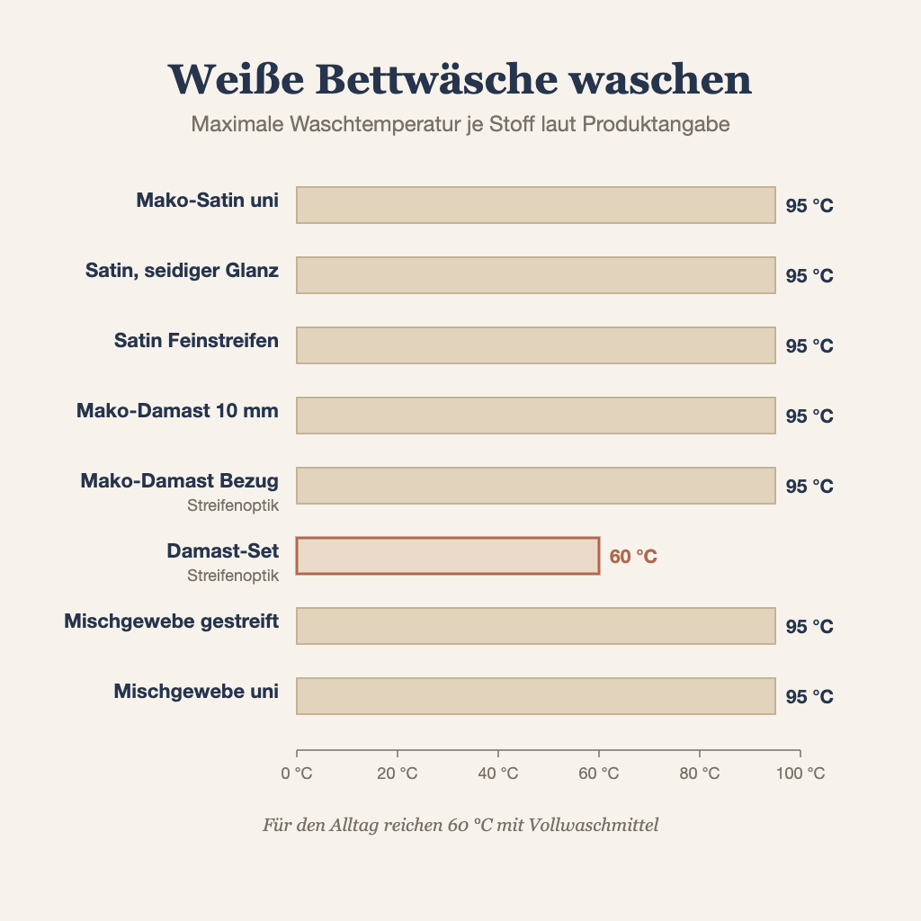 Grafik: Weiße Bettwäsche waschen – maximale Temperatur je Stoff